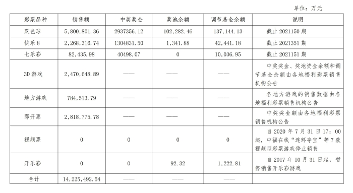 中国福利彩票2021年发行销售有关情况公告