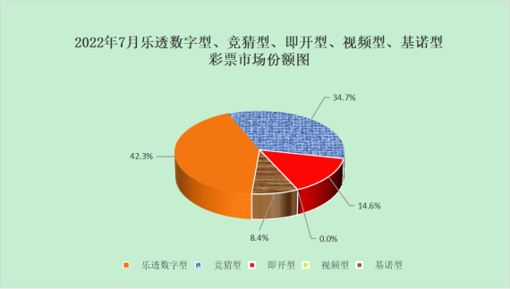 二、分类型彩票销售情况