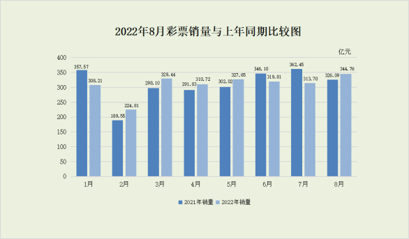 全国彩票销售情况