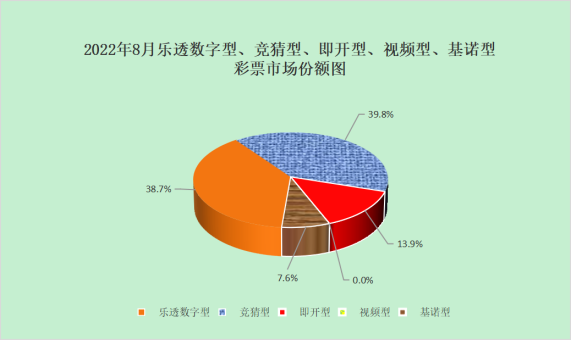 分类型彩票销售情况