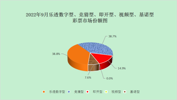 分类型彩票销售情况