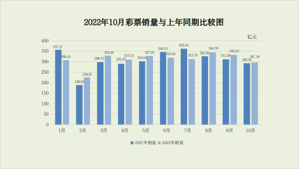 全国彩票销售情况