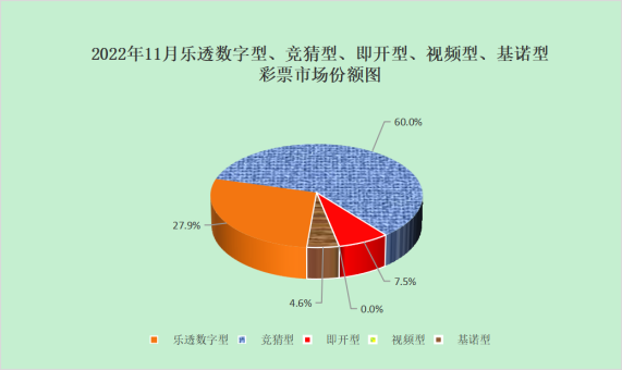 二、分类型彩票销售情况