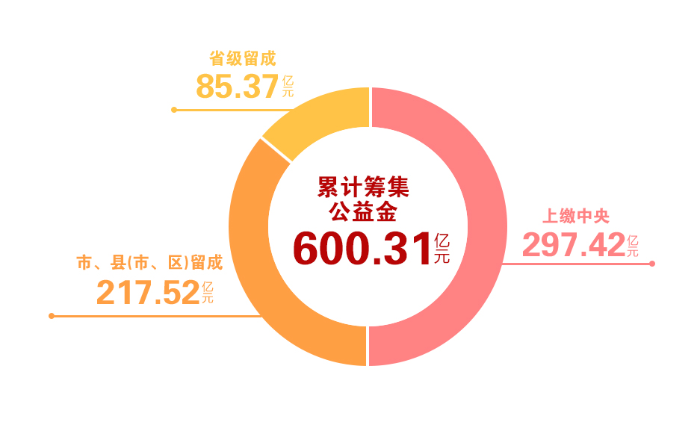 山东福彩累计筹集公益金突破600亿元